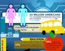 Più di 16 milioni di americani hanno limitazioni cognitive o una malattia mentale che interferisce con le loro attività quotidiane: “Disabili cognitivi” dalla stampa internazionale.