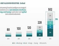 Investimenti a impatto sociale : è boom !