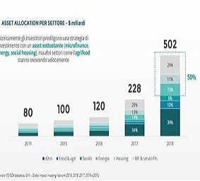 Investimenti a impatto sociale : è boom !