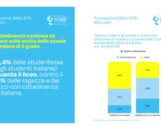 Quasi 12 studenti su 100 hanno cittadinanza non italiana: la scuola davanti all’inclusione