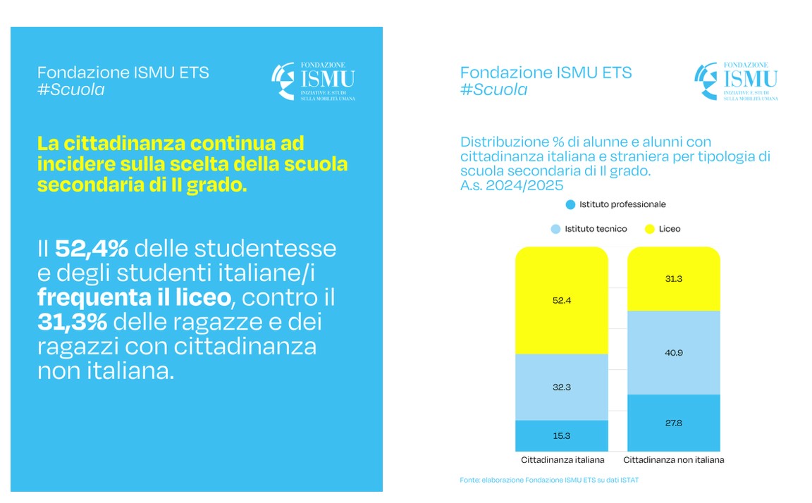 Quasi 12 studenti su 100 hanno cittadinanza non italiana: la scuola davanti all’inclusione